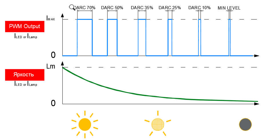 Управляемый драйвер для источника света